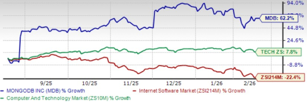 MongoDB Benefits From a Strong Partner Network: Can it Drive Growth?