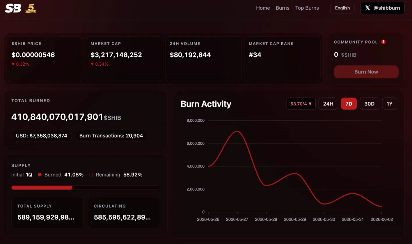 Shiba Inu Price Prediction: June Opens With a Triangle Breakdown and Zero Burns in Sight