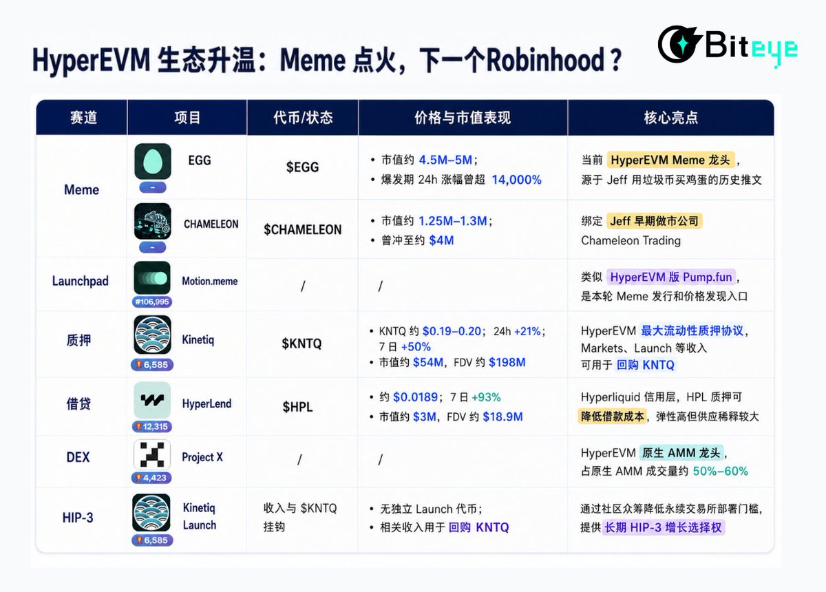 HyperEVM 生态升温：Meme 点火，下一个 Robinhood？