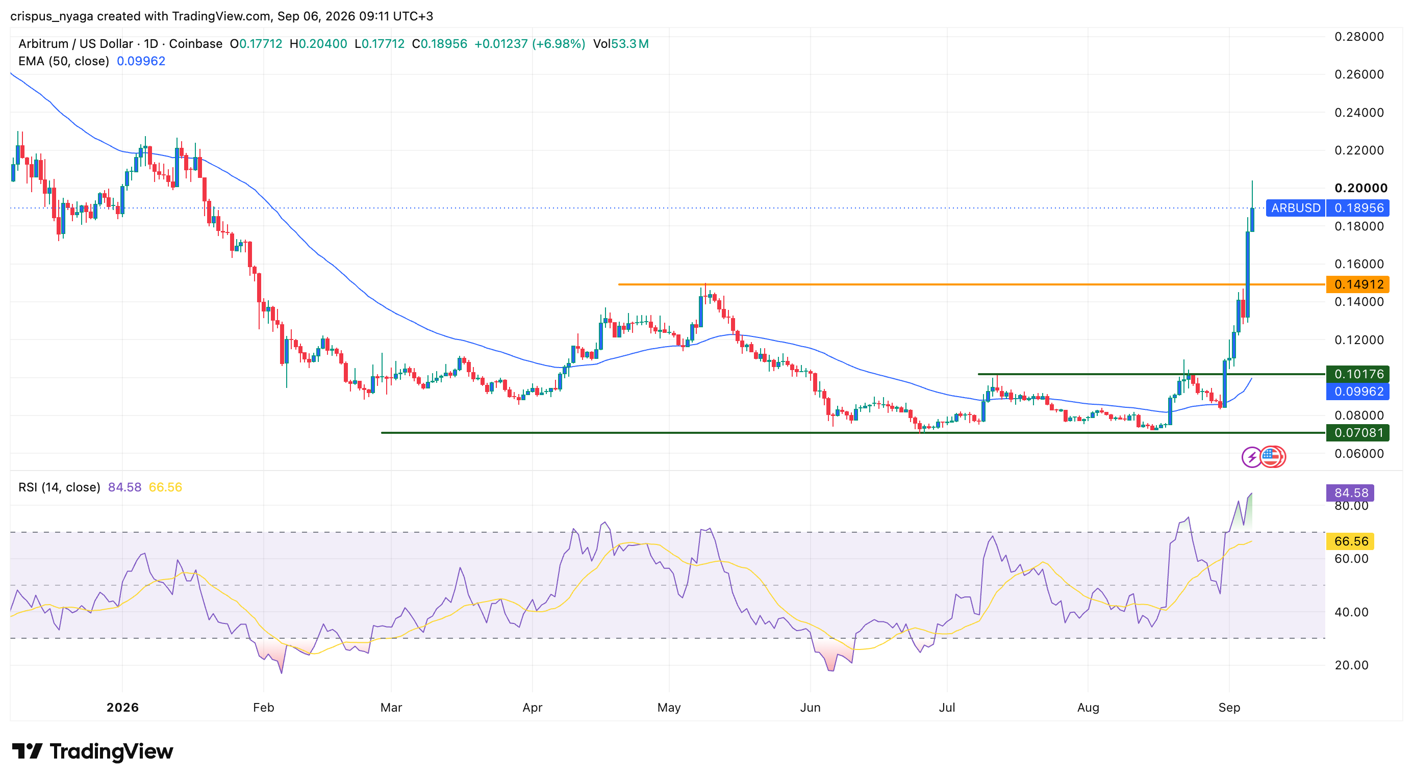 ARB price prediction: How Robinhood Chain growth is boosting Arbitrum image 2