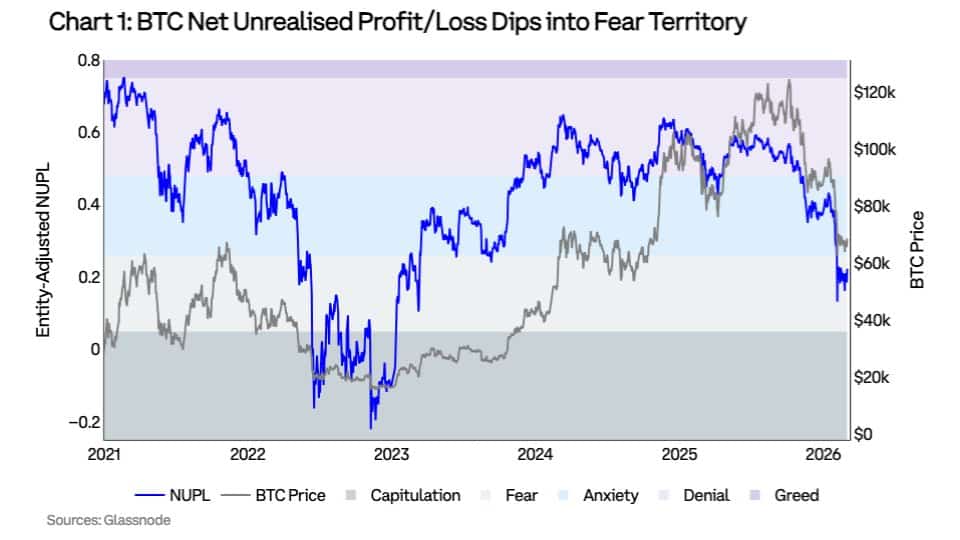 يتداول Bitcoin أقل بنسبة 20% من تكلفة التعدين مع تصاعد المخاوف، فهل بدأ التحول الصاعد؟ image 0