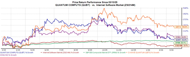 Quantum Computing Inc. Share Performance
