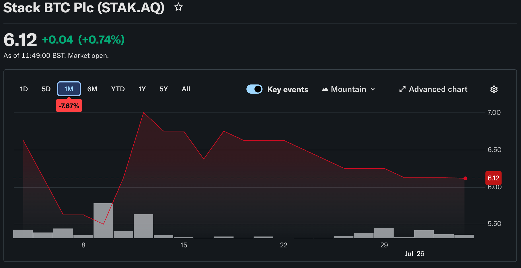 Nigel Farage Backed Bitcoin Firm Lost 15% of Value: Will BTC USD Recover?