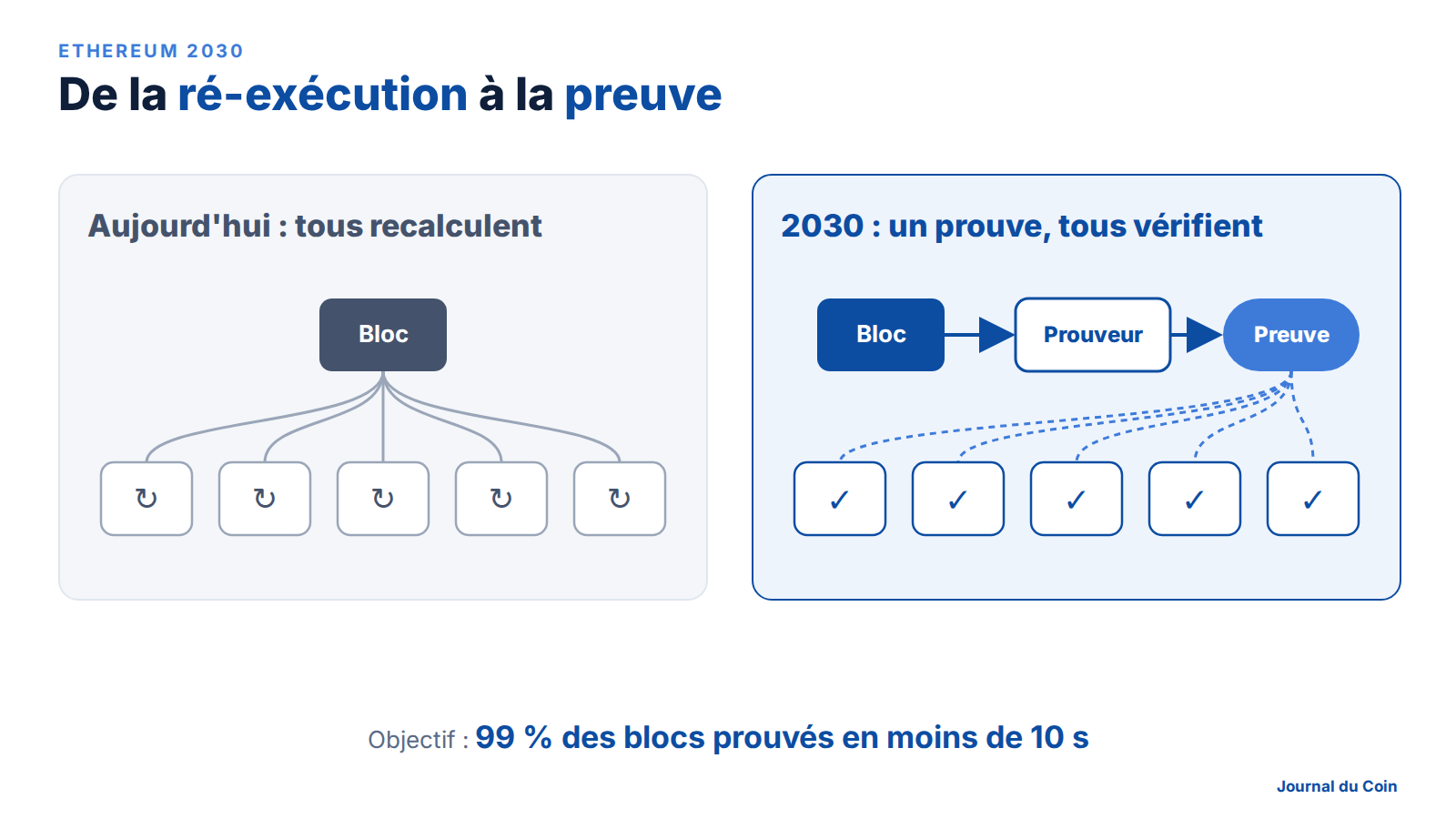 Ethereum : Vitalik Buterin promet plus qu’une blockchain d’ici 2030 image 1