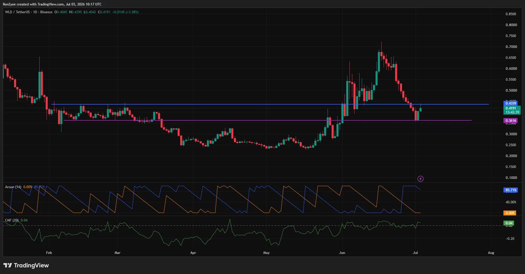 Worldcoin price breaks bearish channel with bulls targeting 50-day EMA  image 1