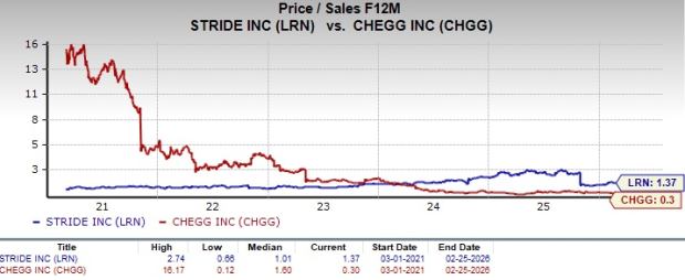 Stride vs. Chegg: Which EdTech Stock has the Better Upside Now? image 1