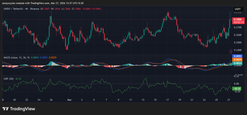 ONDO Jumps 8%: Can Bulls Turn This Into a Stronger Run? image 1