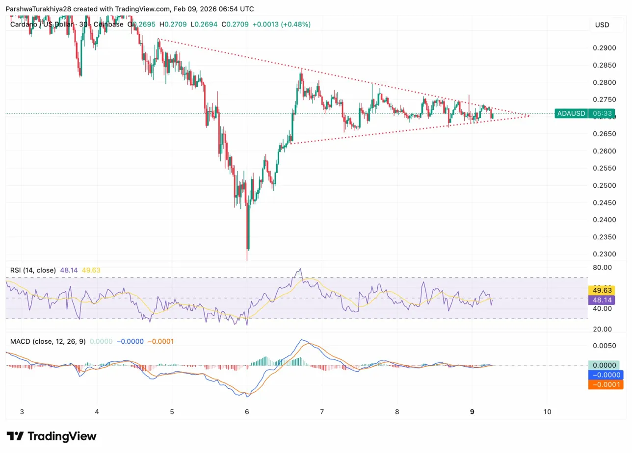 Cardano Price Prediction: ADA Holds $0.27 As Hoskinson’s $3B Loss Highlights Cycle Stress image 2