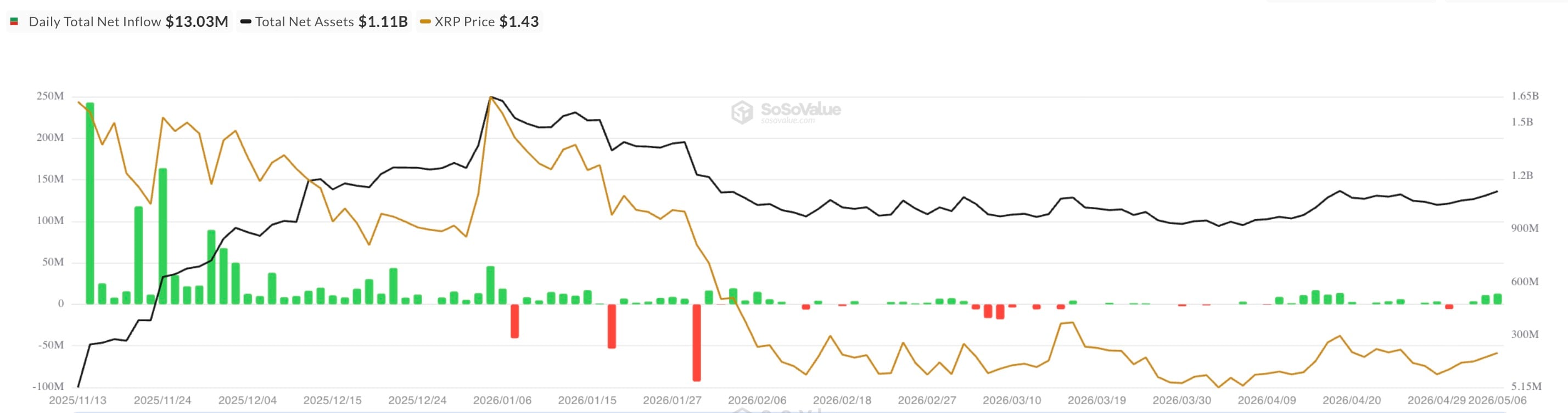 Record 1.26% of XRP Supply Now Unavailable Due to ETF Rally, Testing the $1.50 'Glass Ceiling'