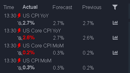 Bitcoin Pumps on Softer CPI Data and Heavy Accumulation — Next Stop $108K? image 1