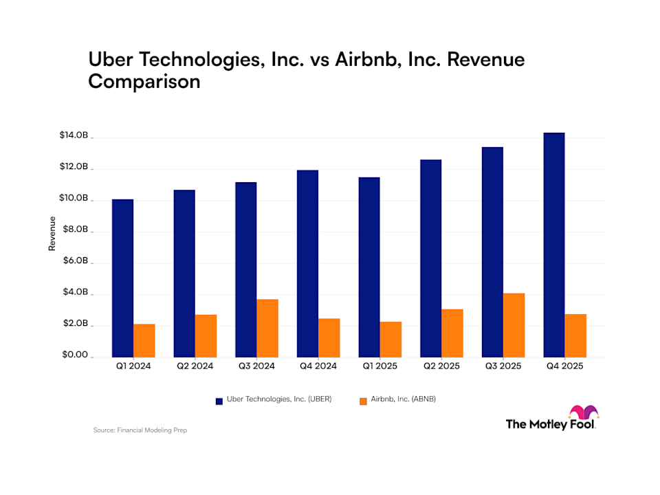 Uber and Airbnb: Analyzing Revenue Growth Patterns and Seasonal Trends