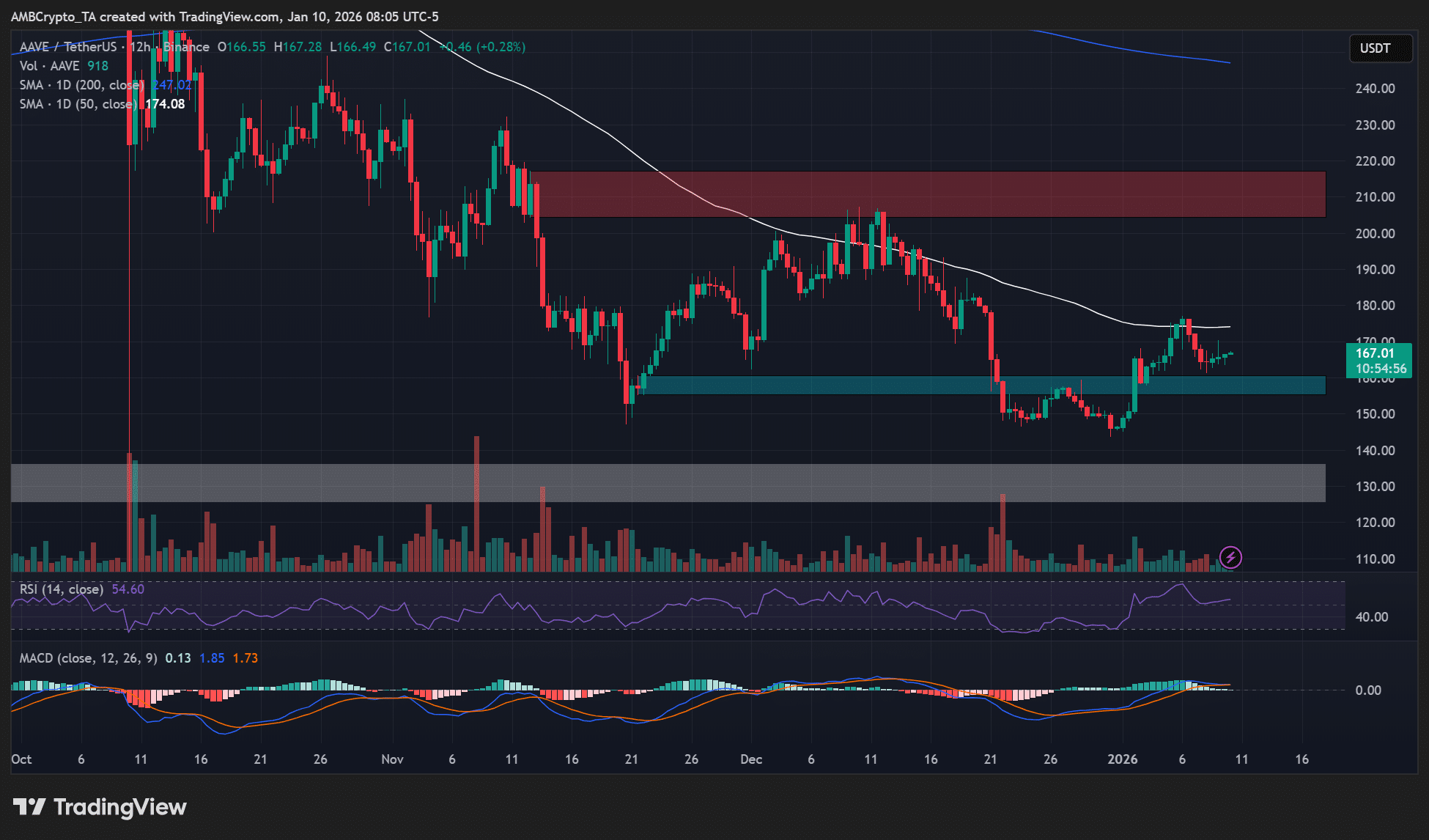 Le balene di Aave acquistano l'8% dell'offerta durante il sell-off – Un movimento verso i 210$ è possibile SE… image 3