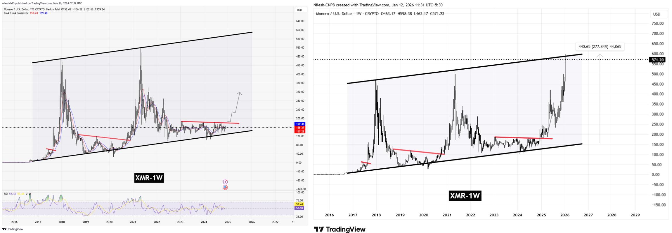 Monero (XMR) Hits Major Resistance After 277% Rally — Is a $1,000 Breakout Next? image 1