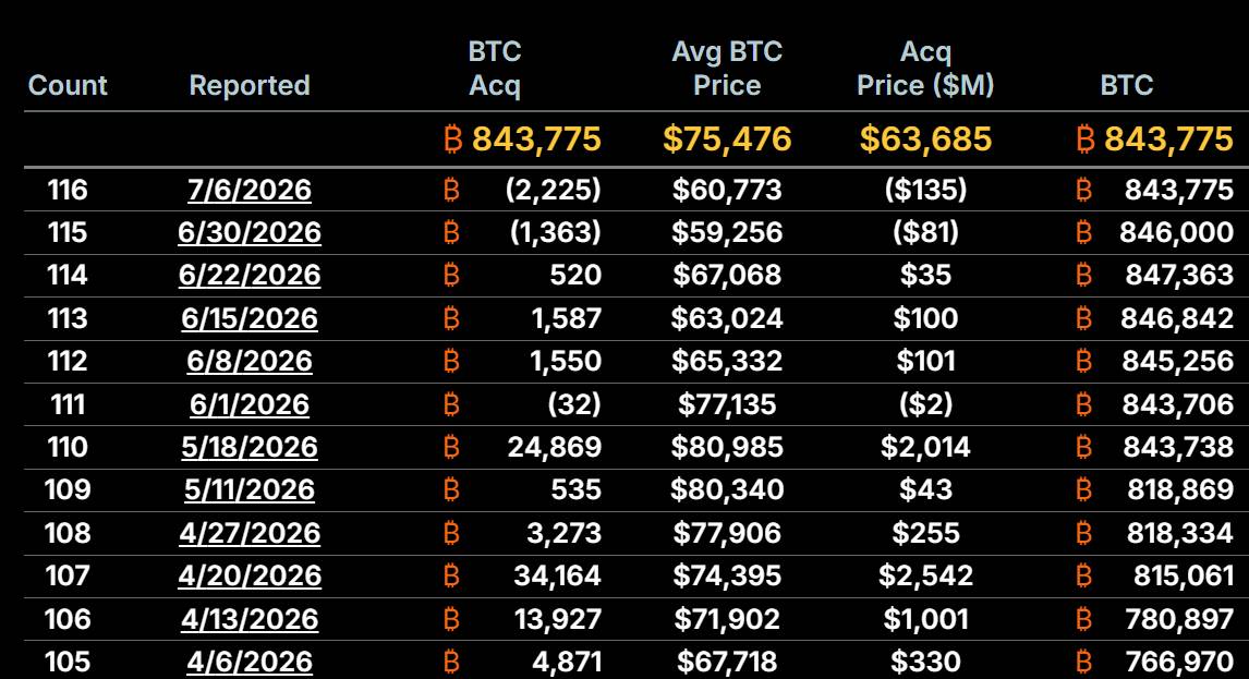 Strategy lần đầu bán Bitcoin giá trị lớn, thu về 216 triệu USD image 1