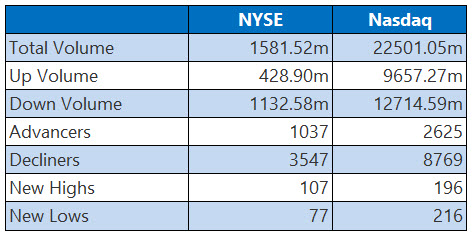 Dow Logs Lowest Close of 2026 as Iran Tensions Ramp Up image 1