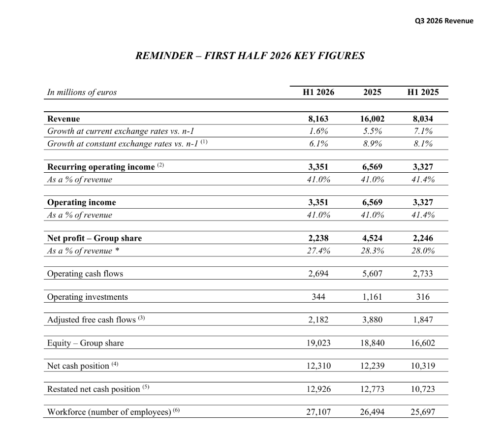 Hermès Q3 revenue rises 4.3%, missing expectations; slowing growth in Asia Pacific weighs on results | Earnings Watch image 0