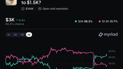 Bit Mining increases Ethereum holdings by $68 million, approaching 6 million ETH held