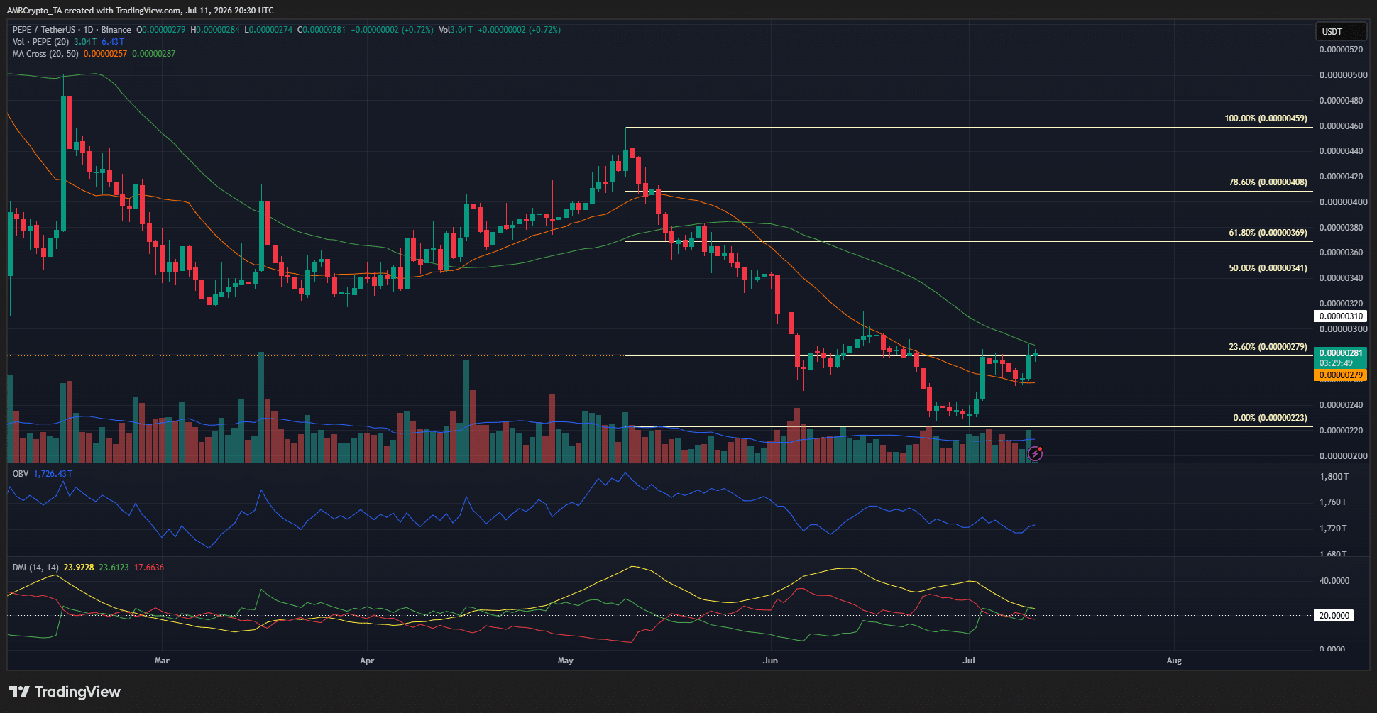 PEPE rebounds 26% in July – Should traders expect more upside? image 0