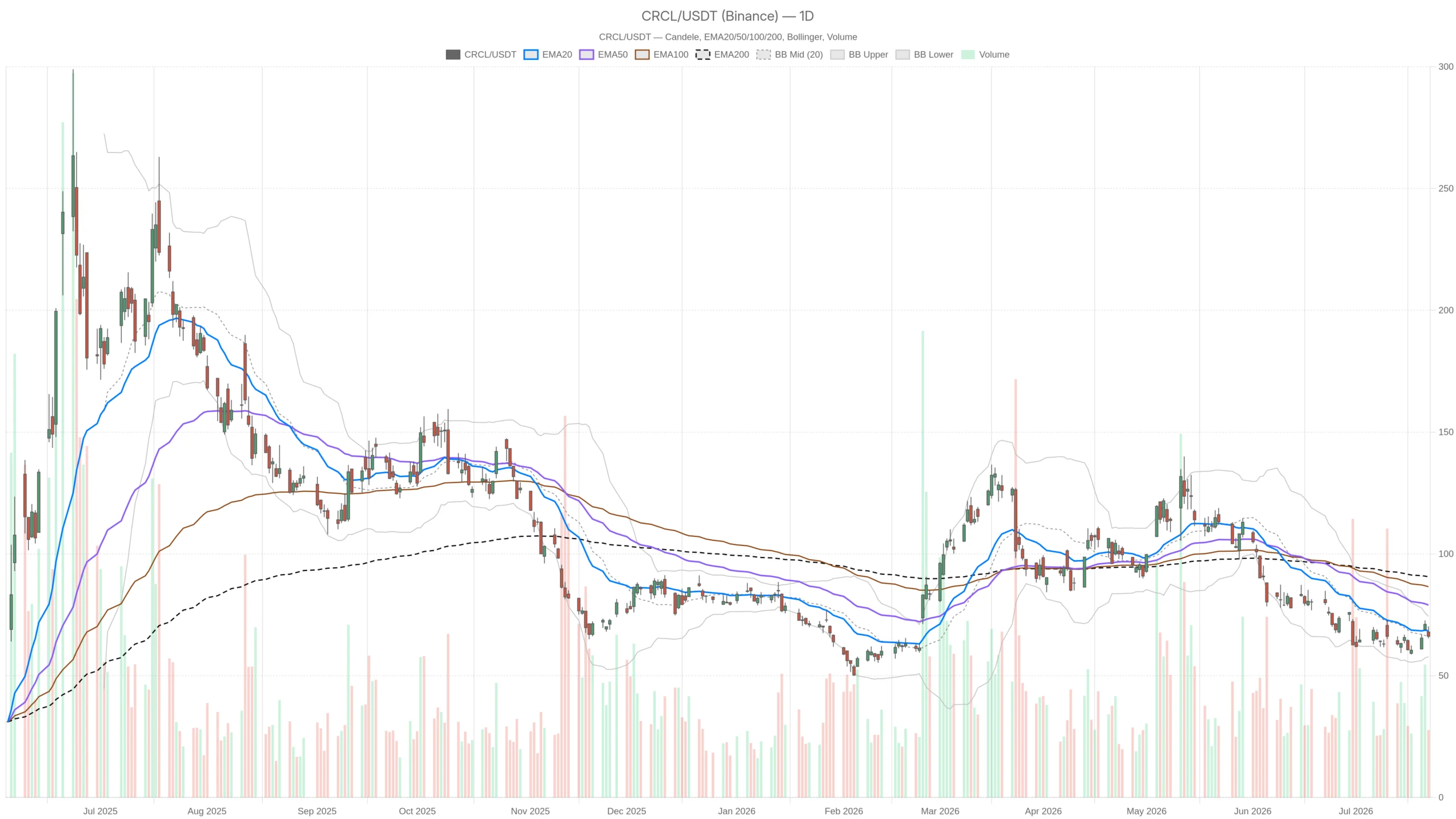 Cathie Wood Buys $14M in Circle Stock as Insiders Sell Over $30M