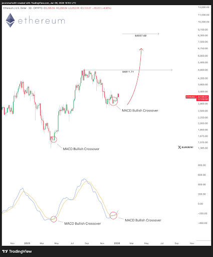 The Ethereum MACD Crossover That Could Lead To A Massive Bull Wave image 1