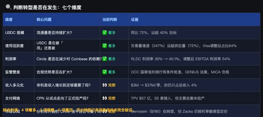 Circle 回调，仍值得买入吗？