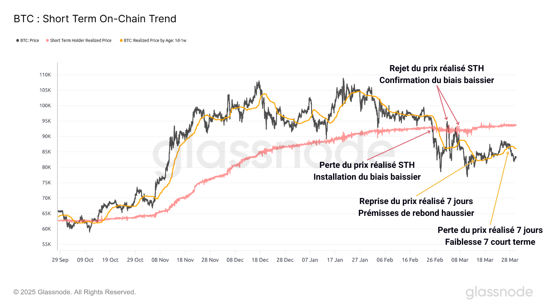 Le bear market du marché crypto a-t-il commencé ? Analyse du Bitcoin avec Prof. Chaîne image 4