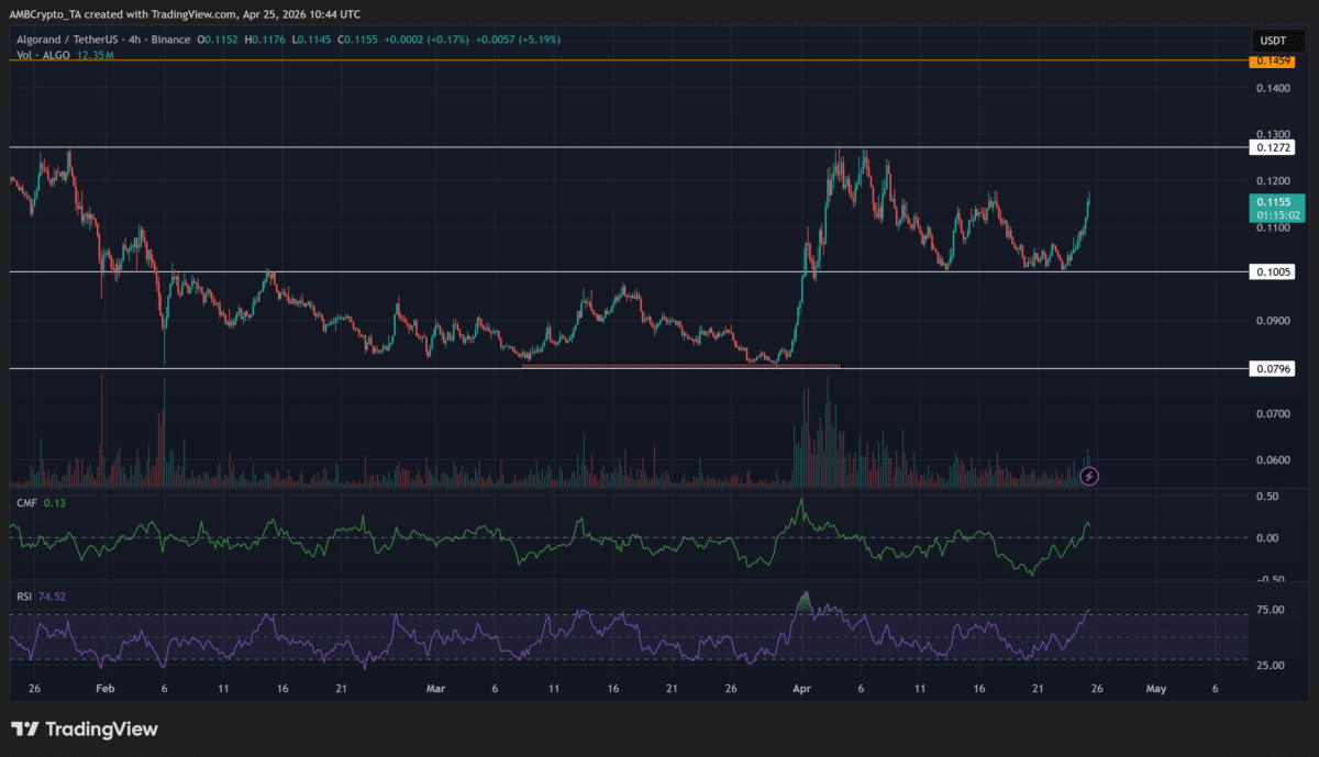 ALGO’s price eyes new breakout as price nears April high – All the details!