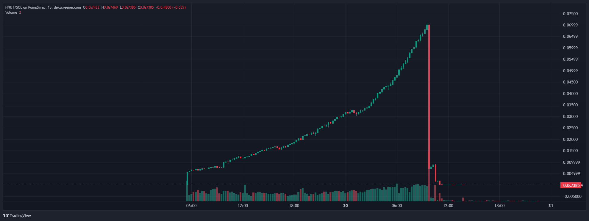 Beware: Major Rug Pull Scam Alert on an Altcoin – Price Plummets to Nearly Zero