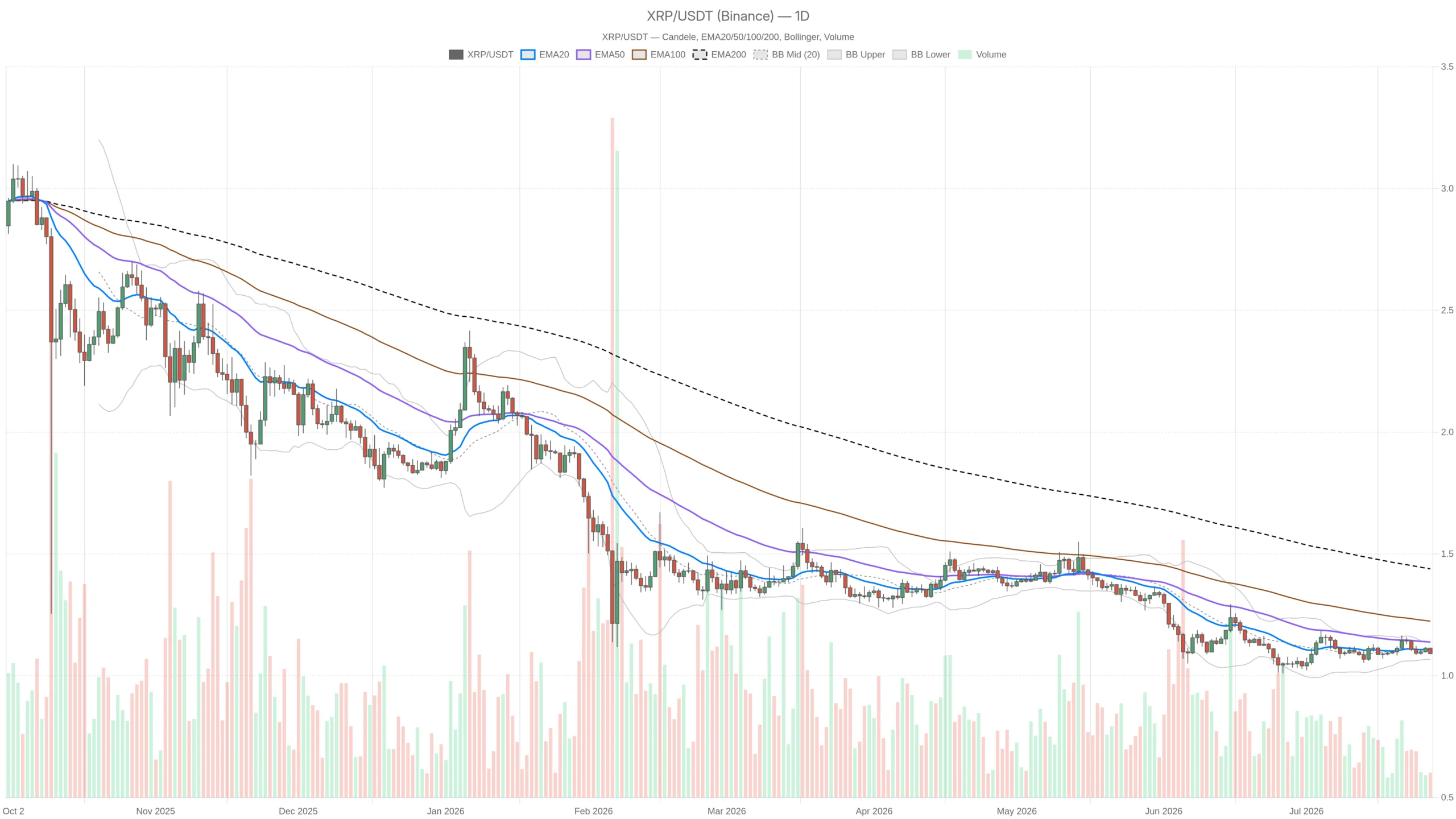 XRP Price Below Every Moving Average: $1.08 Is the Line to Watch image 0