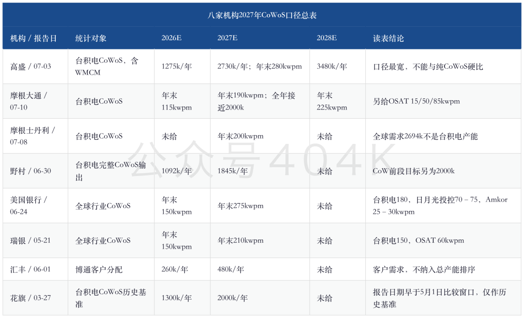 台积电CoWoS产能分配更新：190–200kwpm共识、AMD 355k–540k与外部产能50–80kwpm之争 image 1