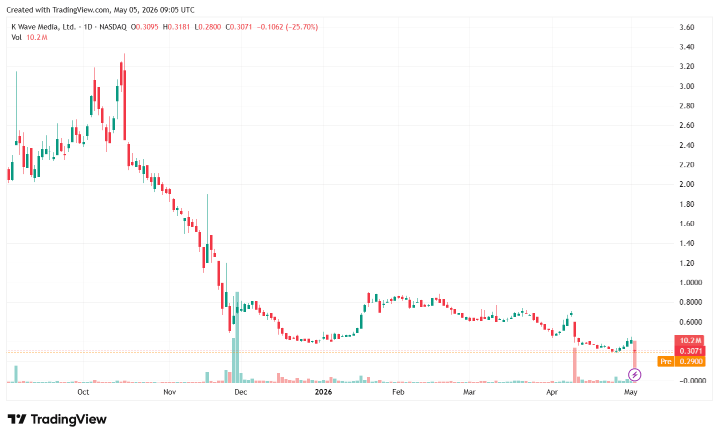 K Wave Media объявила о переходе от покупок биткоина к ИИ
