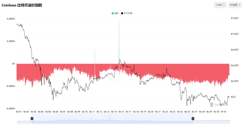 Monera Digital 六月加密月报：当最大边际买家转身离场