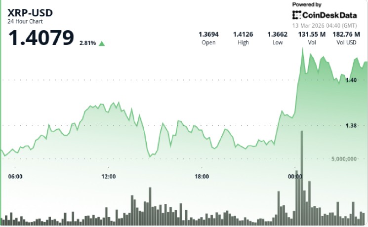 XRP jumps 3% as breakout above $1.39 ends early-2026 downtrend image 1