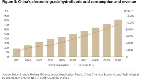 Cuando TSMC, Samsung y SK Hynix compiten por el suministro, el ácido fluorhídrico de grado electrónico se ha convertido en la "llave química" insustituible para la fabricación de chips de IA.
