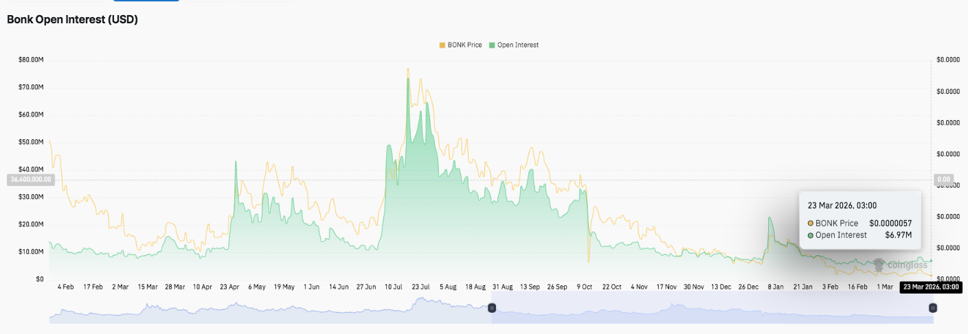 BONK (BONK) Price Prediction: Can Bulls Reclaim Momentum Above $0.000007? image 1