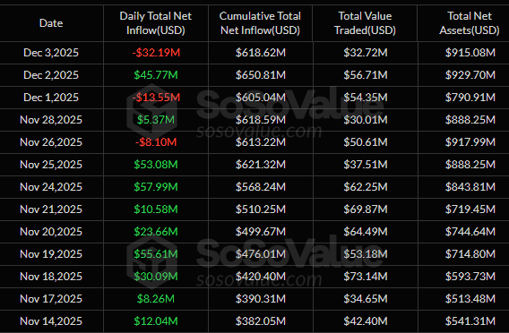 Crypto : Les ETF Solana enregistrent des sorties records de 32 millions de dollars image 1