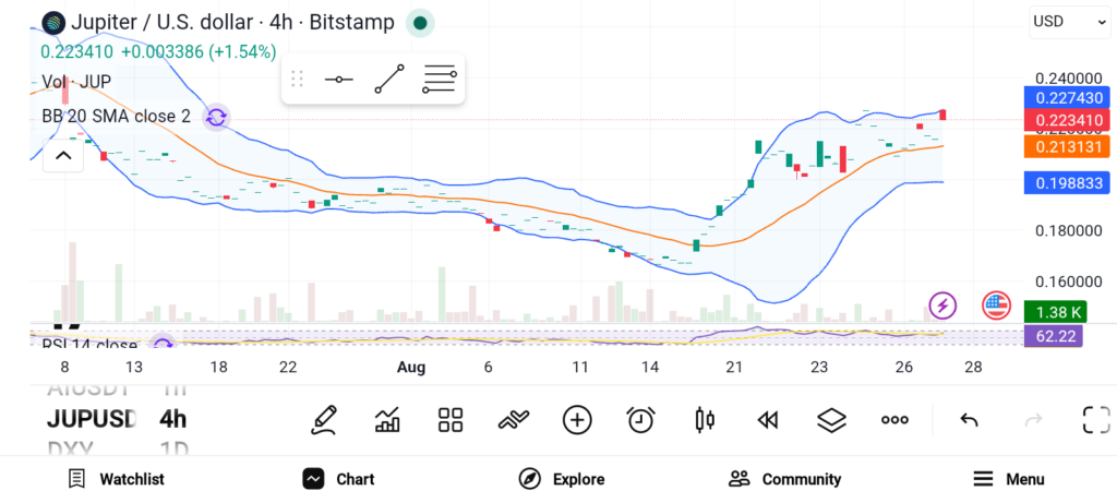 Top Altcoins Gaining Strong Momentum: GALA, MATIC, JUP image 2