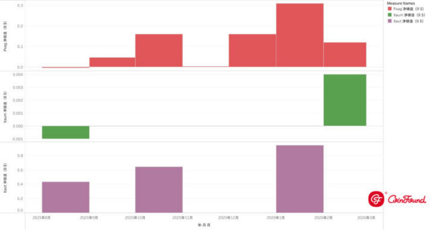 RWA市场 资金流动洞察—逆熊市增长、结构分化、与市场赢家 image 7