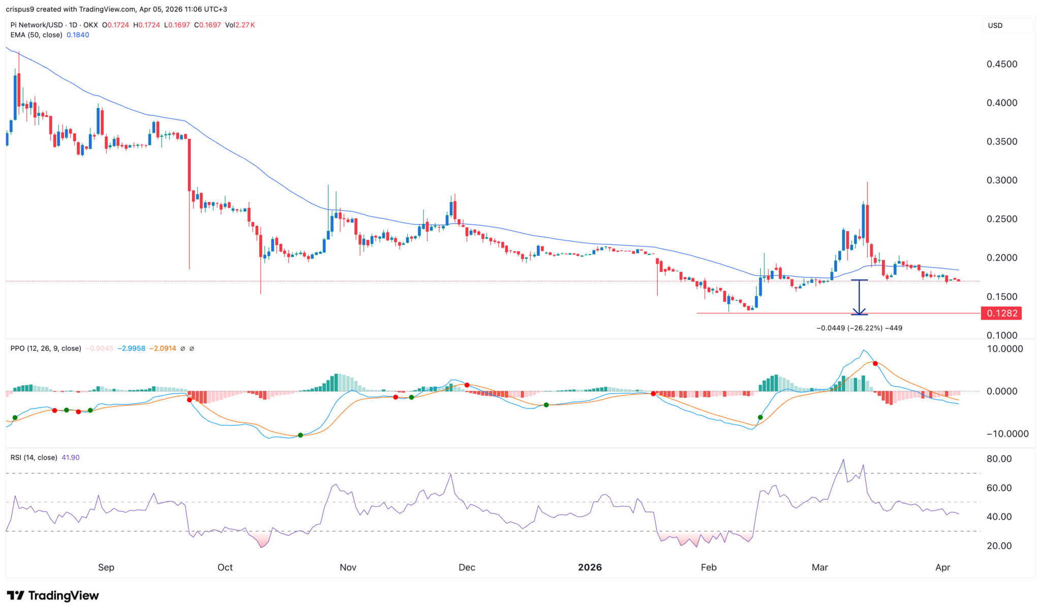  Hier ist der Grund, warum der Kurs der Pi Network-Coin im freien Fall ist und wie es weitergeht 