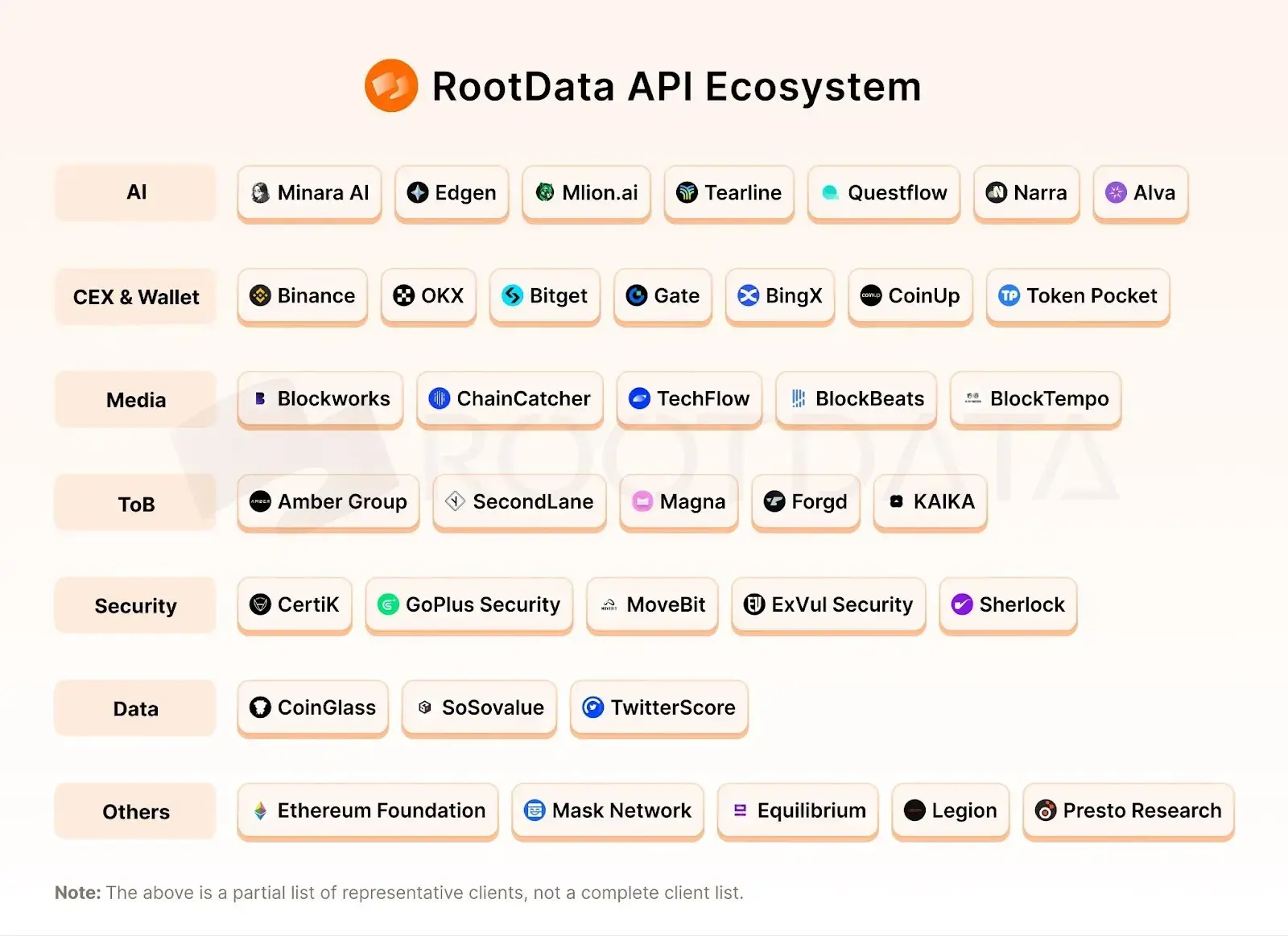 RootData 推出「A 级透明度项目简报」,直达上币决策链路 image 1