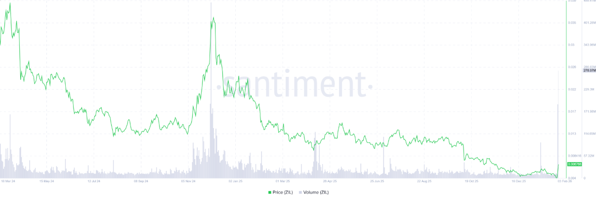 Zilliqa (ZIL) bứt phá mạnh mẽ trước thềm nâng cấp EVM Cancun image 0