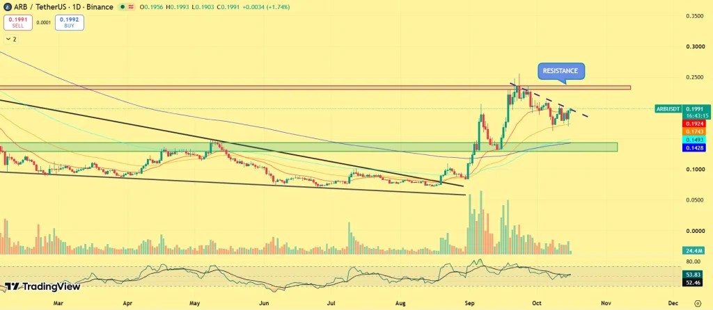 Arbitrum Launches Stablecoin Incentives: Will ARB Price Break Out Next? image 2