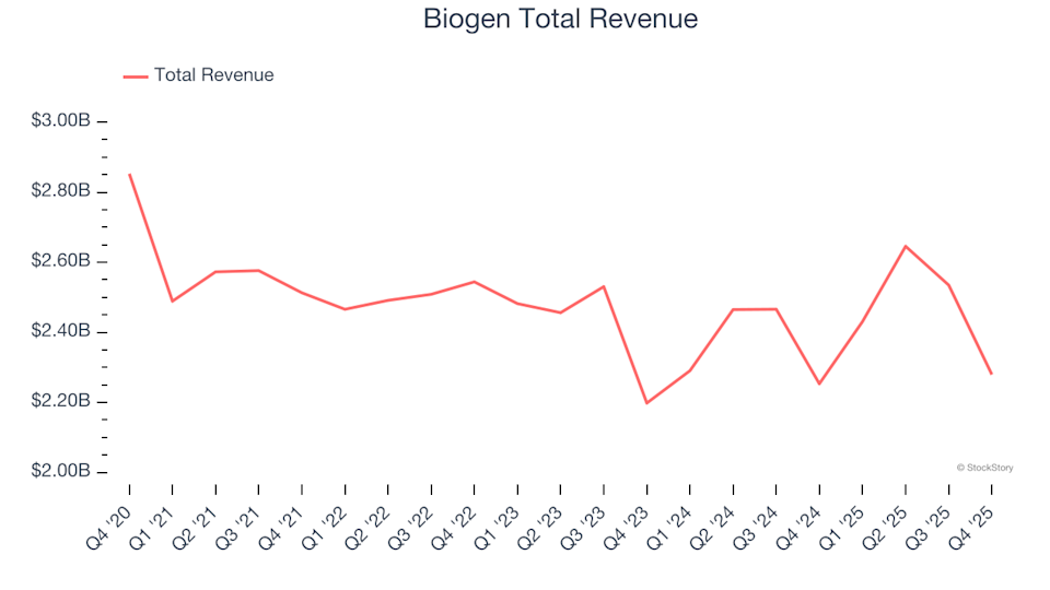 Winners And Losers In Q4: Comparing Biogen (NASDAQ:BIIB) To Other Therapeutics Stocks