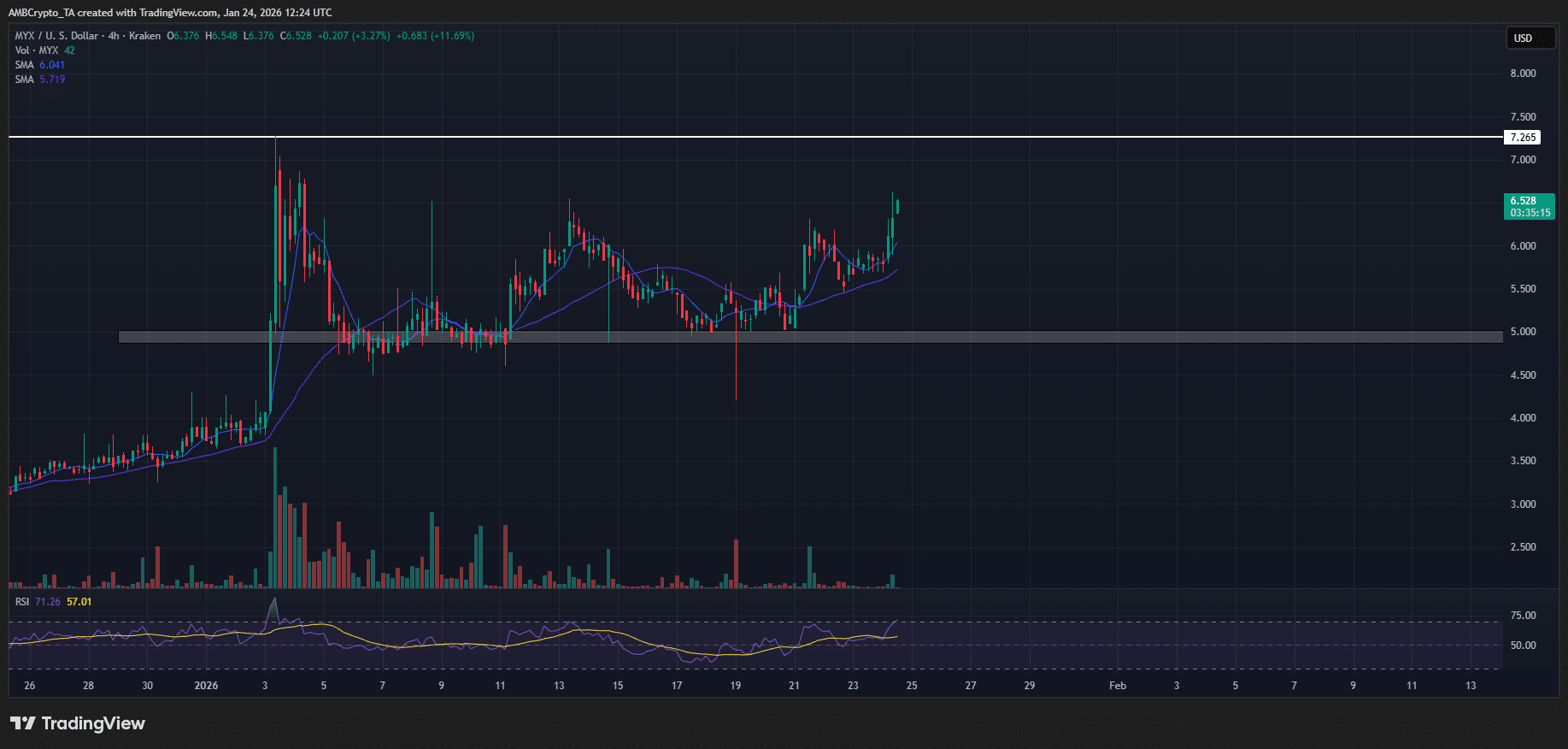 Kann MYX den von Überzeugung getragenen Aufwärtstrend bis zum Widerstand bei 7,50 $ aufrechterhalten? image 0