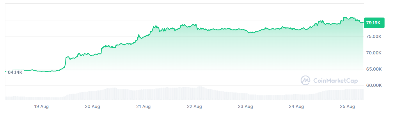 El Bitcoin está de vuelta: las ganancias se extienden por entradas a los ETF y mayor apetito por el riesgo