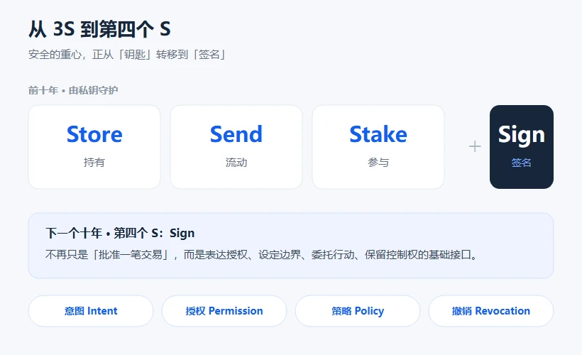 Sign 不只签名：当 AI Agent 替你签名，谁还握着控制权？ image 3