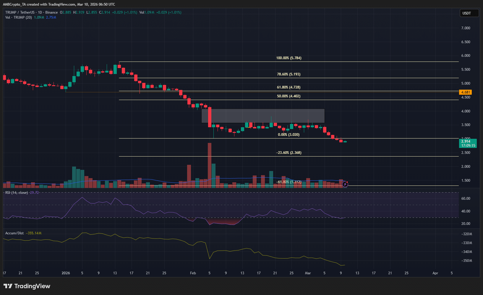 Opisyal na Trump: Dapat bang magbenta ang mga trader bago bumaba ang TRUMP sa $2.36? image 0