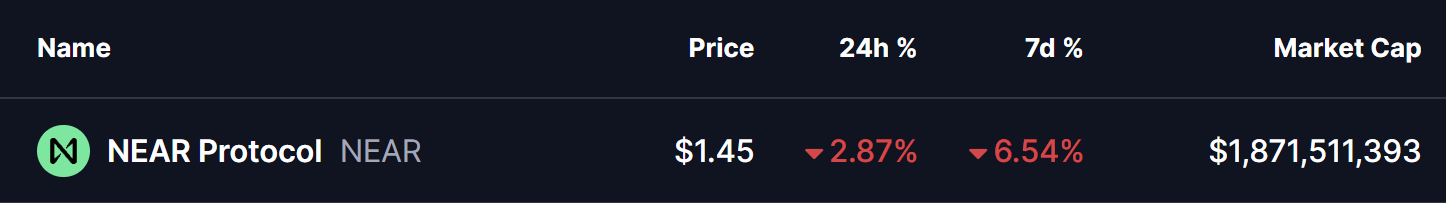 Near Protocol (NEAR) To Bounce Back? This Potential Bullish Pattern Formation Suggest So!
