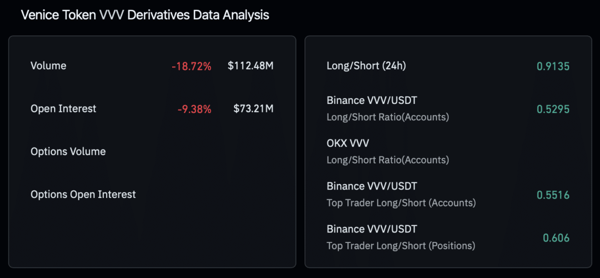 VVV drops 15% as whales pile on – But buyers aren’t backing down yet image 2