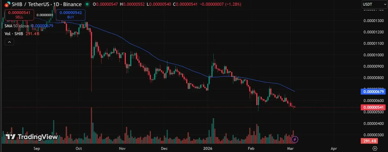 Shiba Inu Tests Historic Support as Market Eyes Potential Recovery image 1